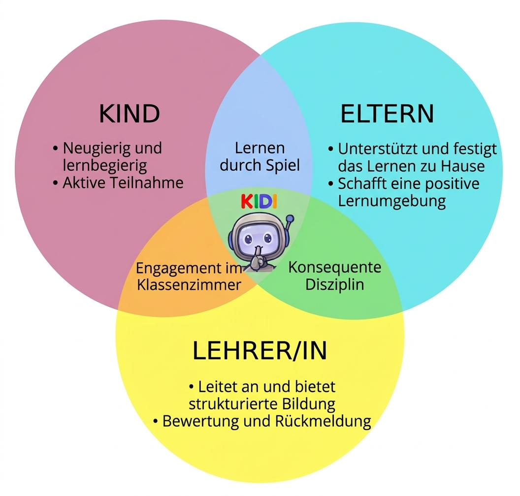 Kreisdiagramm mit den drei sich erg&auml;nzenden Seiten von KiDI: dem Kind, den Eltern und der Lehrkraft.