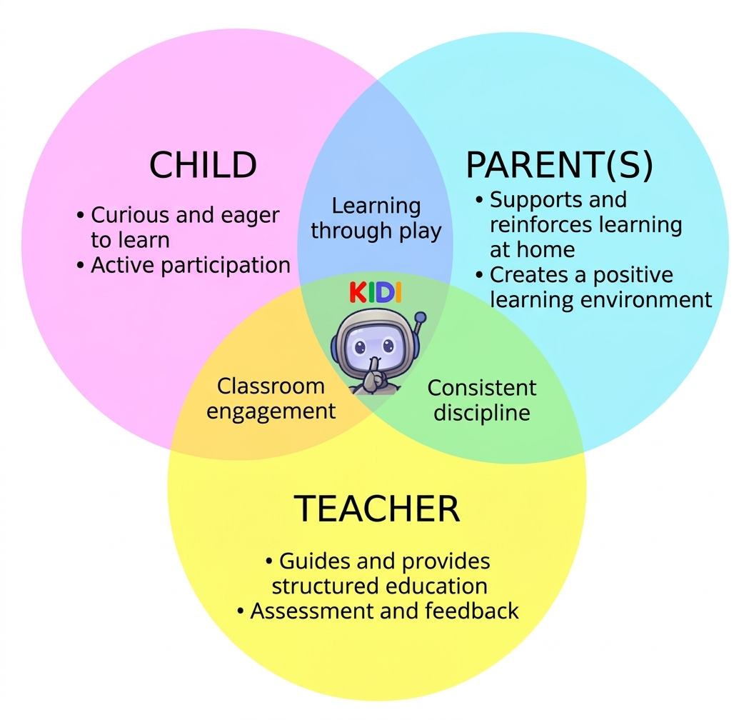 Circular diagram showing KiDI's three complementary sides: the child, the parent and the teacher.