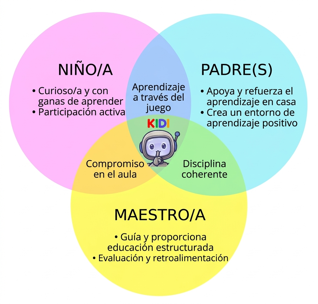 Diagrama circular que muestra las tres vertientes complementarias de KiDI: el ni&ntilde;o, la familia y el docente.
