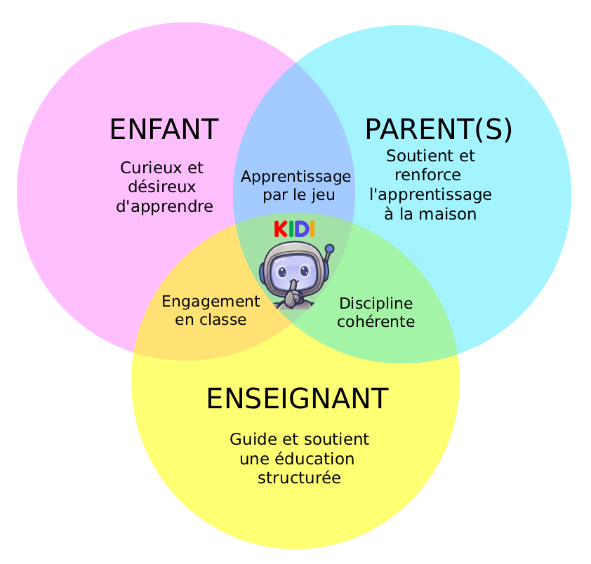 Schéma circulaire présentant les trois volets complémentaires de KiDI : l'enfant, le parent et l'enseignant.