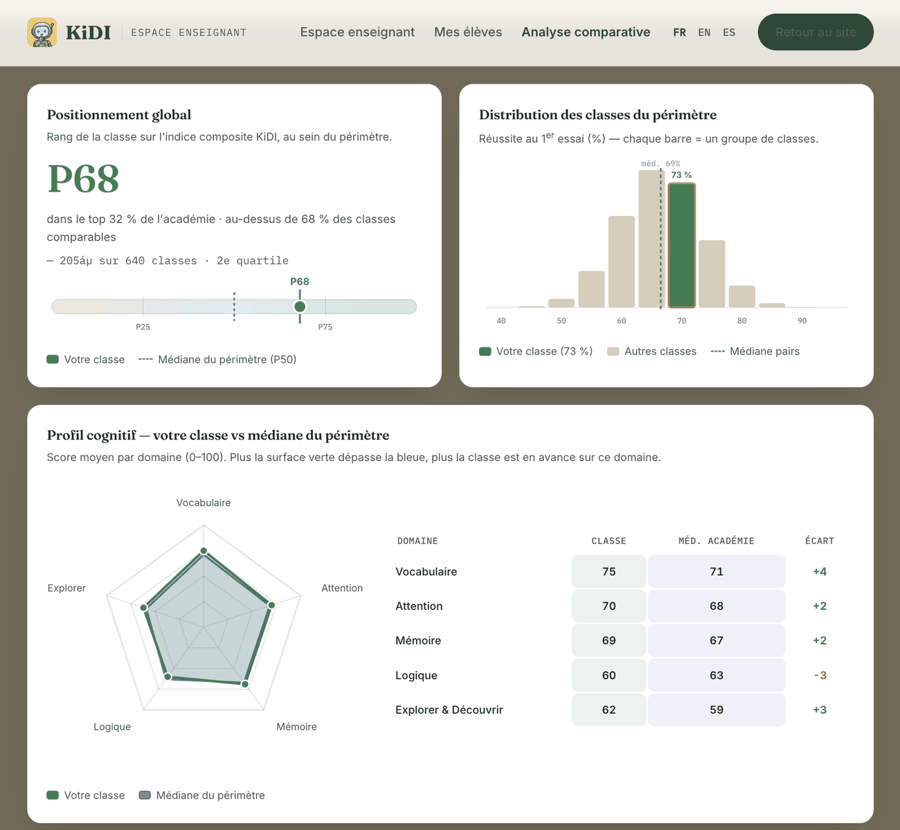 KiDI analysis: the class's percentile standing within a scope of comparable classes, distribution of classes in the scope, and the class's cognitive profile against the median.