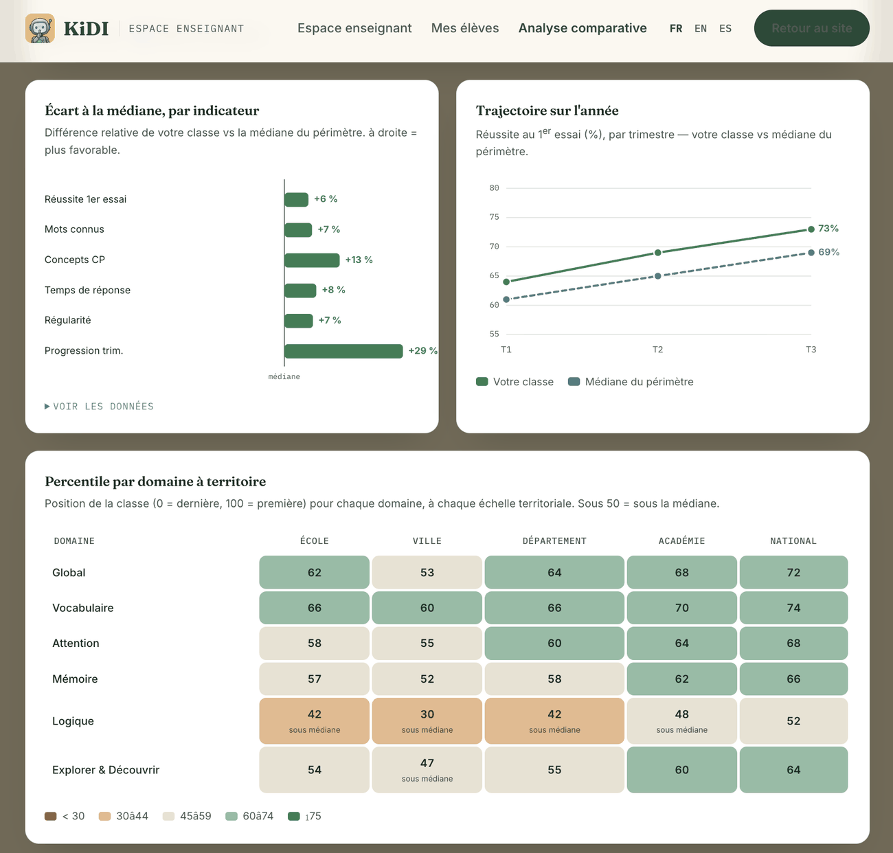 KiDI analysis: gap to the median by indicator, success trajectory over the year by term, and percentile per domain at every territorial scale.