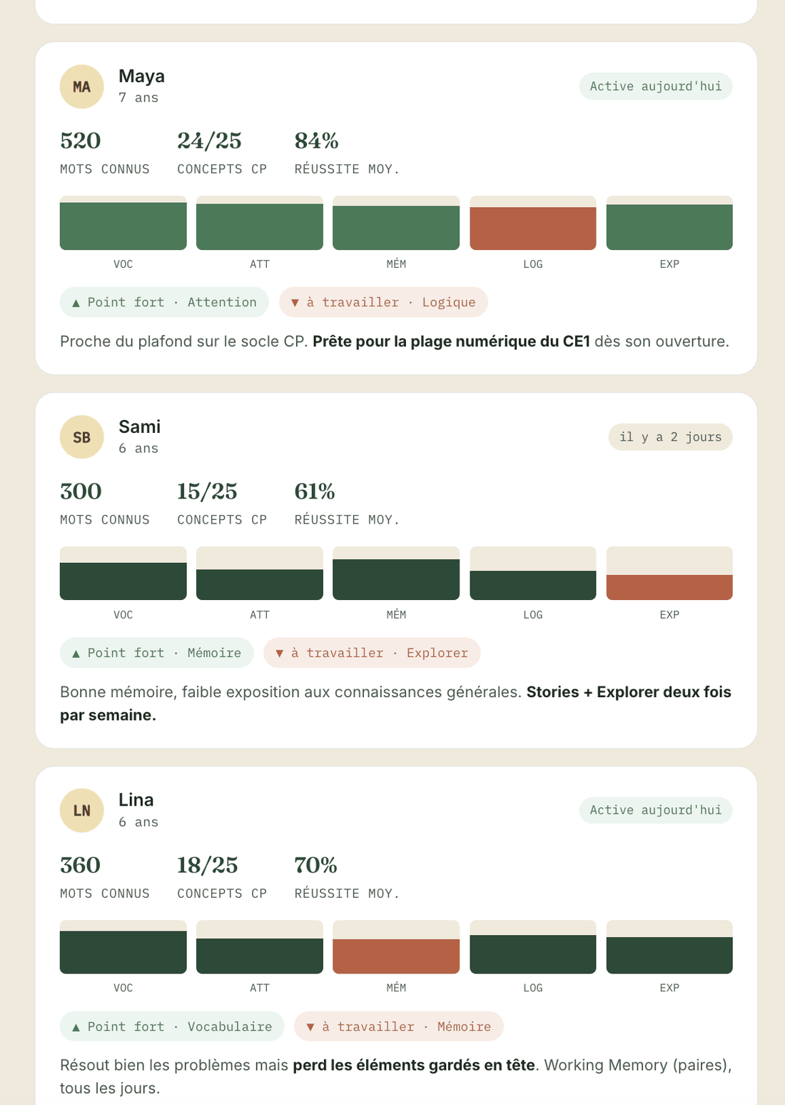 KiDI class tracking: for each pupil — words known, grade-level concepts, average success, profile by domain, a strength, a point to work on and a concrete instruction.